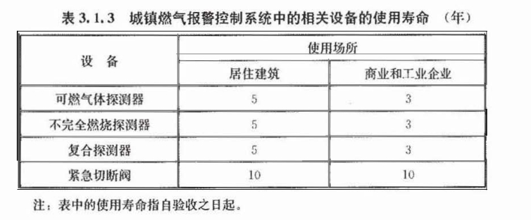 工商业可燃气体探测器多长时间应检定一次？