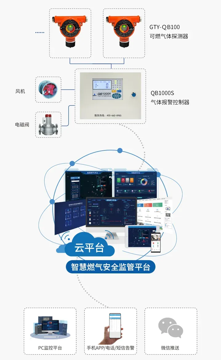 “三合一”、“九小”场所气体安全解决方案