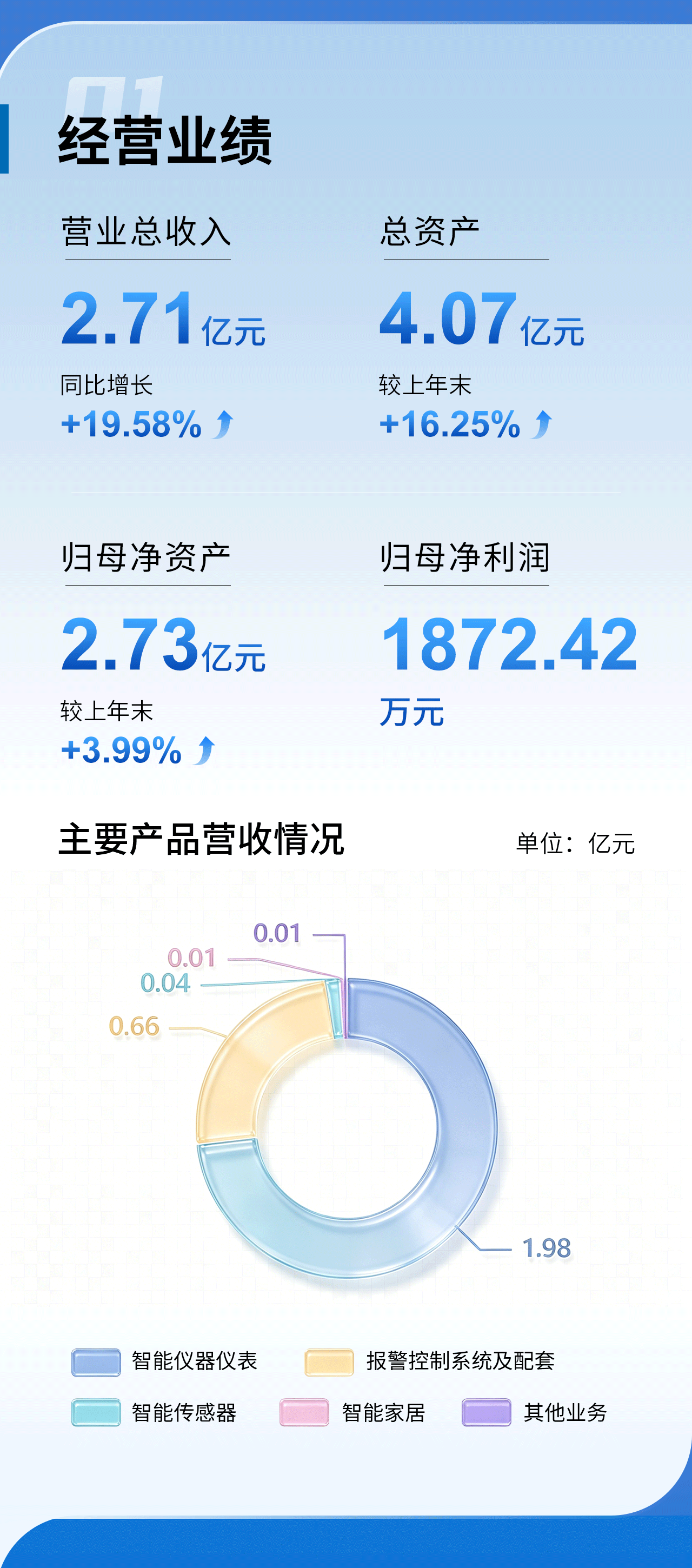 一图看懂赏金国际2025年年度报告
