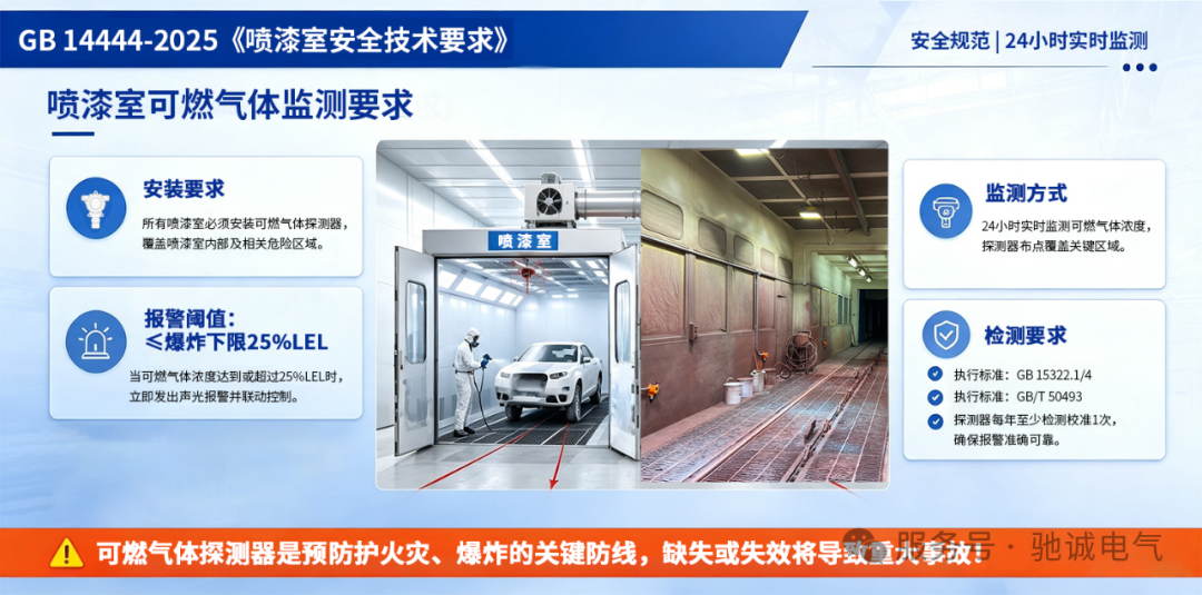 GB 14444-2025将于8月1日实施！喷漆房安装可燃气体探测器成硬性要求
